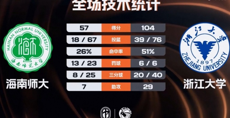 雷火电竞app下载-🏀CUBAL-浙江大学47分大胜海南师大 刘凯博28+9 林峥24分